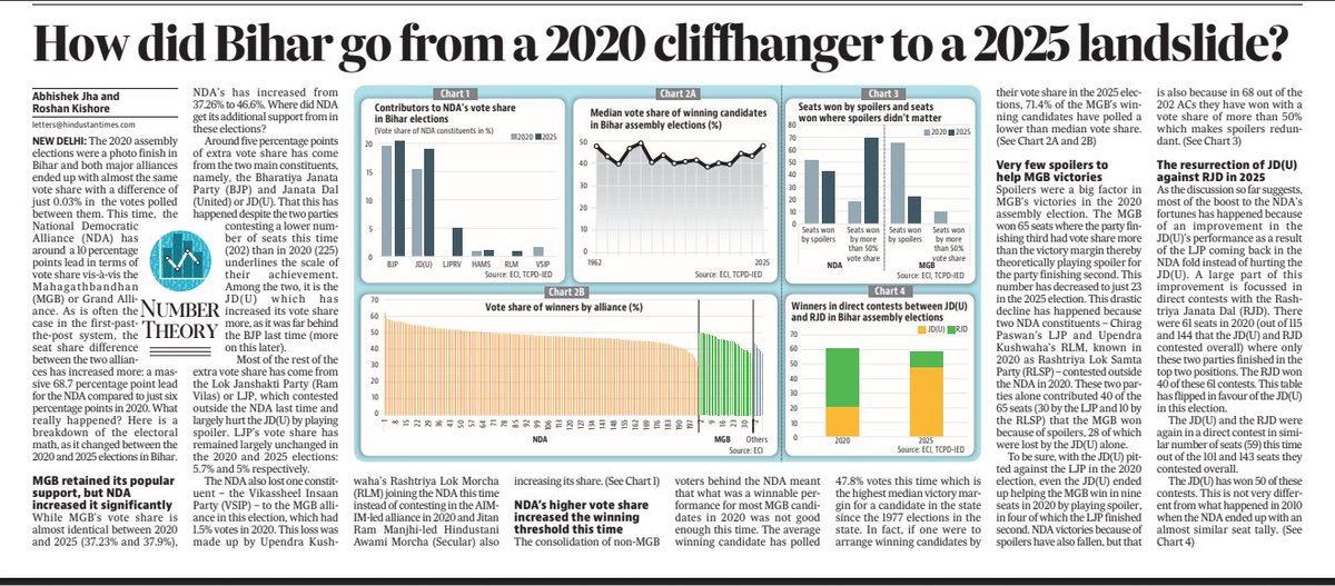 How did Bihar go from a cliffhanger in 2020 to a landslide in 2025? 
MGB retained its support, but NDA added to it, increasing the winning threshold. With 2020's saboteur LJP in the NDA, JD(U) regained its mojo against RJD
6/n