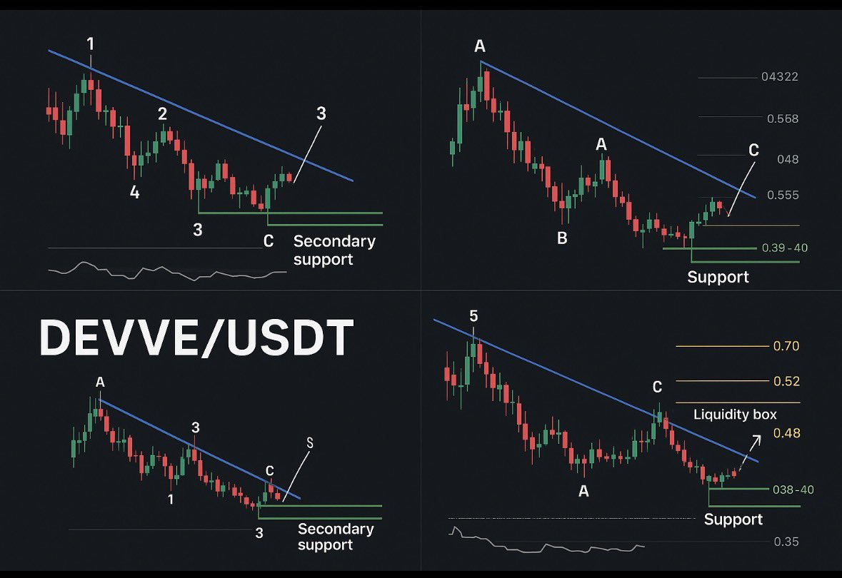 borghouts_rob's tweet image. $DevvE sterk . Elliot Wave en Fibonacci in 1 overzicht.
Bijna DevvE moon, q4 aankondiging big partner ( NASDAQ????) en DevvExchange live
8 tp/s  CTS DevvProtect Lending platform enz
#Devve #DevvExchange