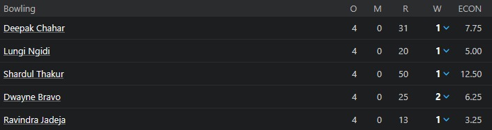 171off90's tweet image. Jadeja has so many iconic performances with the ball for CSK, but his performance in the 2018 QF1 vs SRH is probably his most underrated in yellow.

Faf (rightly) is hailed for winning this game, but Jadeja literally delivered a spell of 4-0-13-1 in playoff game. 🫡