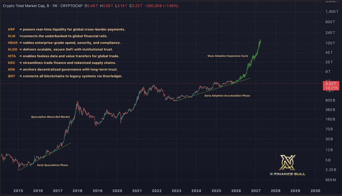 Zoom out! 🚨🚨🚨

We’re not in a bull market. We’re in a full-blown transition of global rails.

$XRP $XLM $HBAR $ALGO $IOTA $XDC $ADA $QNT

Over $100T is heading to this new financial market

And yes, it’s not going to memecoins, it’s flowing into utility.

Into real protocol