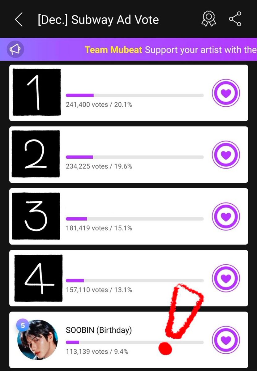 txtvotingcrew's tweet image. 🗳 MUBEAT — #SOOBIN 🎂

Gap with no.4 — 43,971 🚨🚨🚨

—  We need to enter TOP 4 to win him an ad
— Observe the gap. Most fandoms will drop beats on the last day so save most of your beats for Nov 17‼️

Vote here 👉 mubeat.applink.info/MYoqpnsxtc

Tutorial and more info below 👇…
