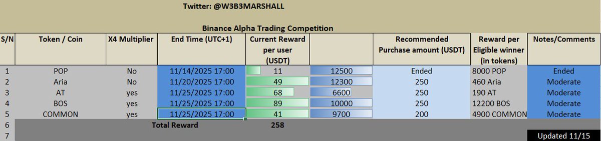 w3b3marshall's tweet image. Alpha Update | Nov 15, 2025

1️⃣ Today’s Listings/activities:
- surprise Airdrop; TBA

2️⃣ Competition Tracker
• POS - Reward to be distributed today 17:00UTC+1
Final rank: 370.52

• BOS
Current rank: 133,654.29

Note: The BSC trading competition shows a 4x multiplier, and both…