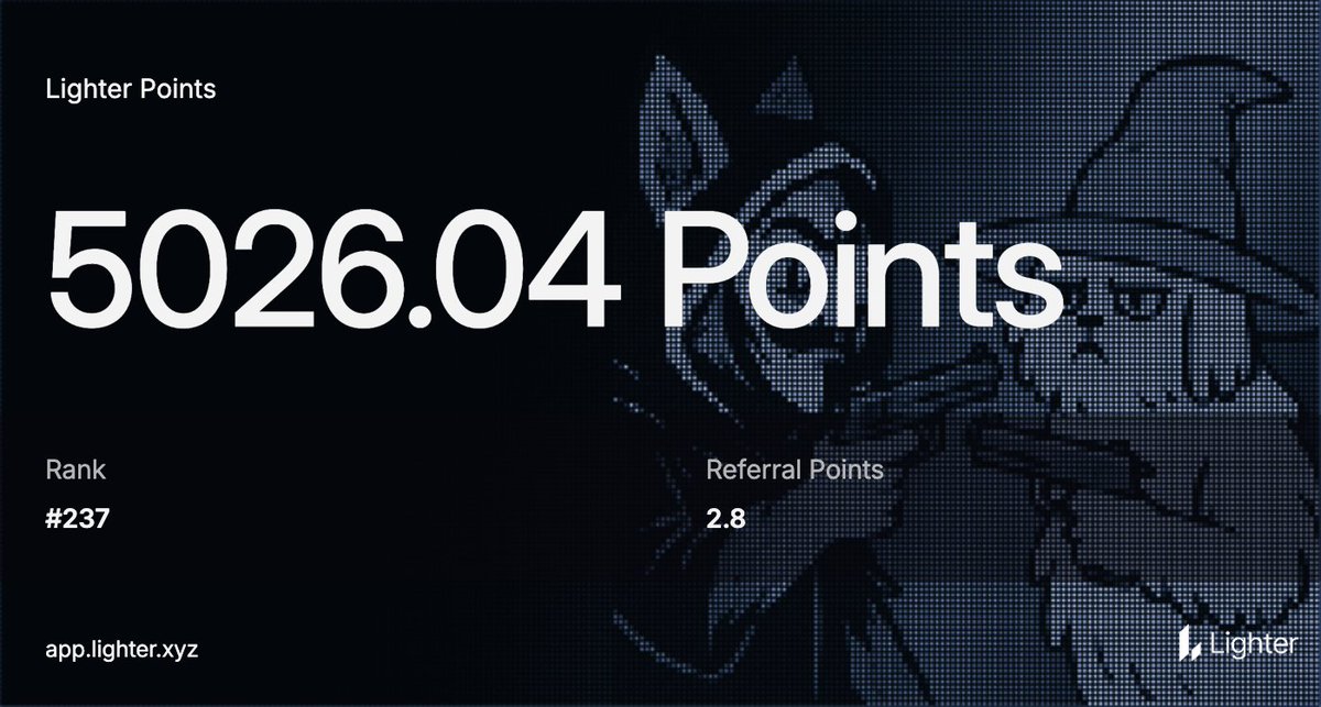 lam_root's tweet image. crossed 5k points @Lighter_xyz 
$10B+ fdv or i simply take my trading back to hyperliquid