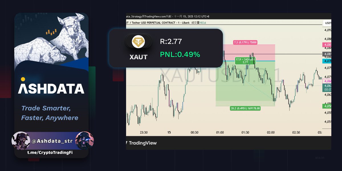 When liquidity + narrative converge, moves become cleaner.
$XAU $XAUT gave a textbook reaction → R 2.96 / +1.66%

t.me/CryptoTradingFi