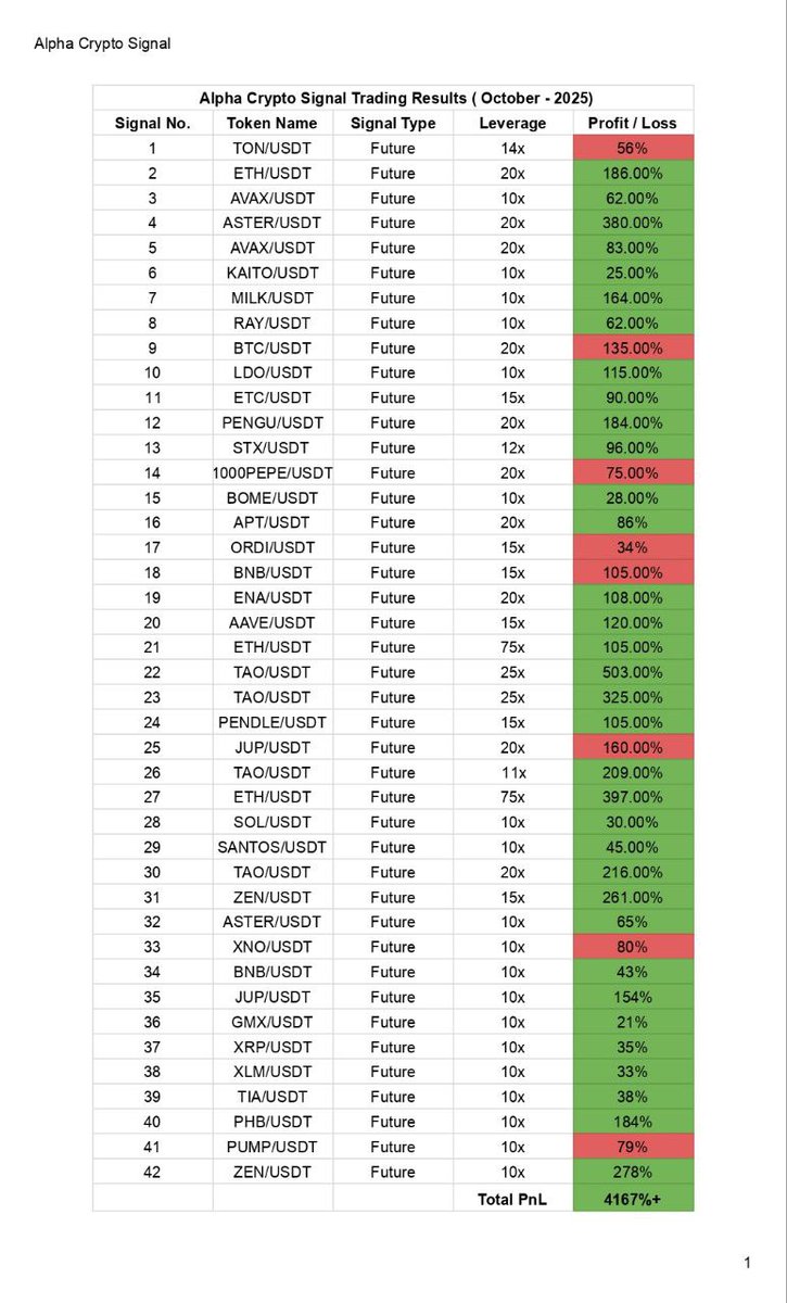 alphacryptosign's tweet image. Our Last Month (October) Trading Recap. 

Total Signals: 42
T/P Reached: 34
S/L Reached: 08
Closed: 00
Running: 00
Invalid: 00

Success Rate: 80.95%
Total PnL: +4167%

Join our premium and start growing your portfolio with Alpha Crypto Signal. Let this November journey begin with…