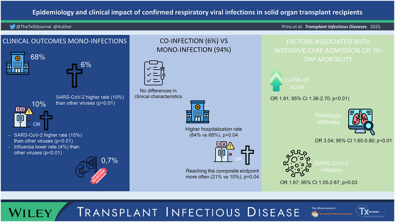 ABsteward's tweet image. 🆕💫Epidemiology and Clinical Impact of Confirmed Respiratory Viral Infections in Solid Organ Transplant Recipients #IDXposts
onlinelibrary.wiley.com/doi/10.1111/ti…