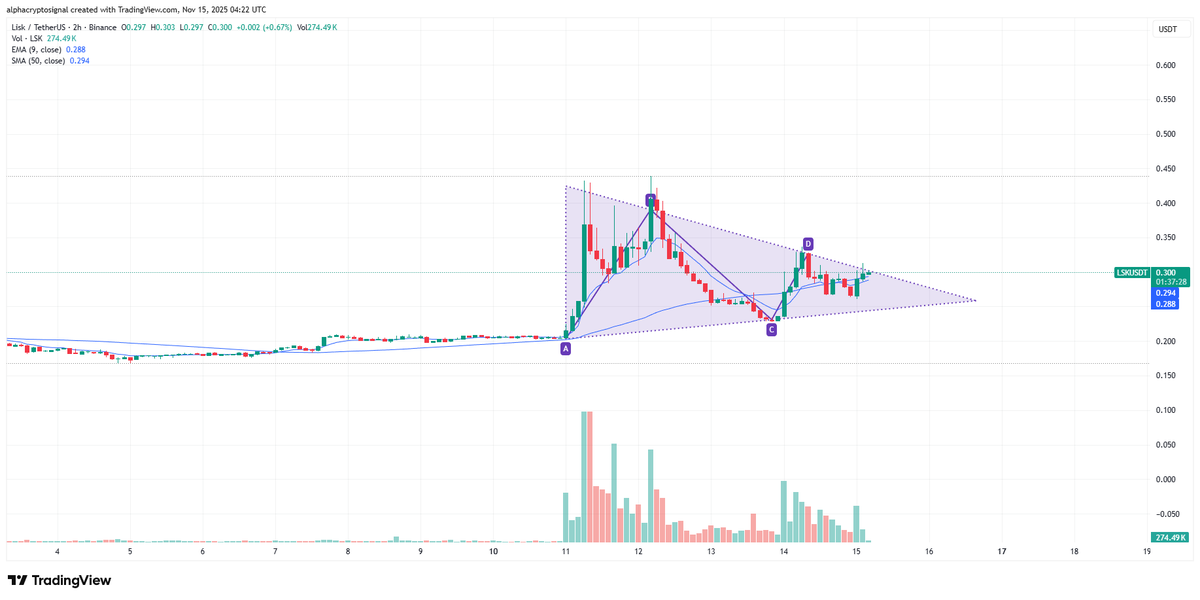 alphacryptosign's tweet image. #LSK LTF Analysis:

$LSK has formed a clean symmetrical triangle on the lower timeframe after its explosive impulse from the A-to-B rally. The consolidation between tightening higher lows and lower highs shows that price is compressing, allowing volatility to reset after the