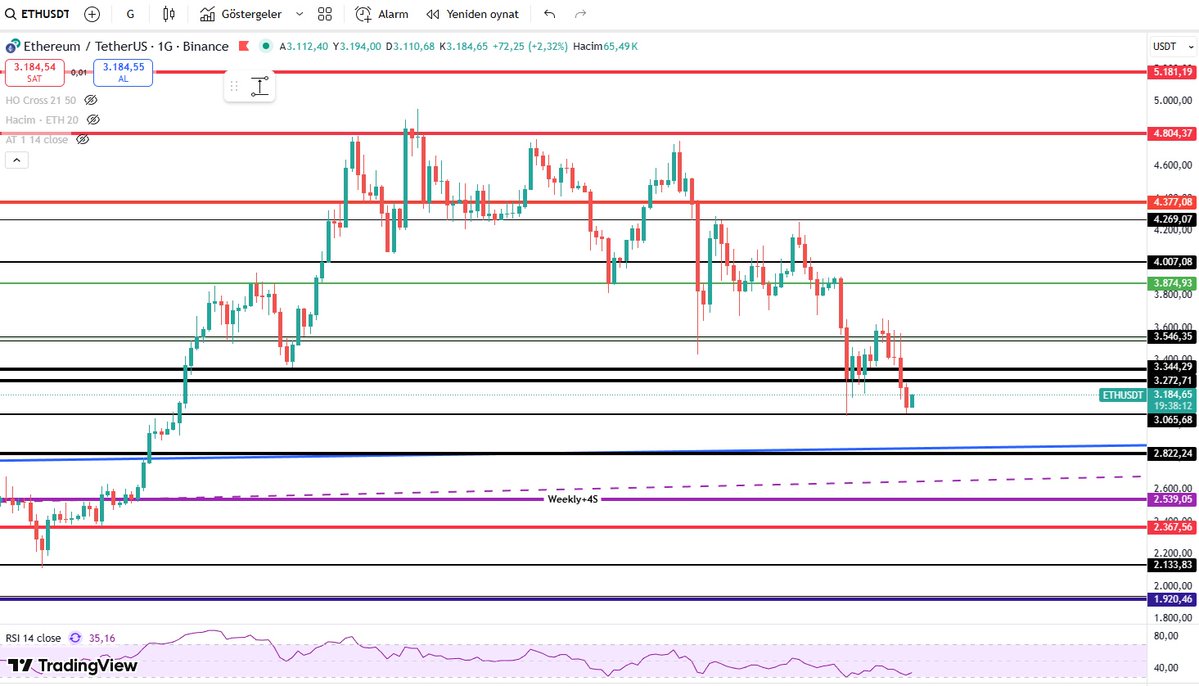 Kriptolover2's tweet image. $ETH tekrar önemli bir seviye olan 3065 dolar civarını test etti en önemli desteği 2880$ civarında. Yukarıda ise 3550$ çok önemli. Orayı kırmadan rahatlamam. #BTCUSD #Ethereum #Altcoins