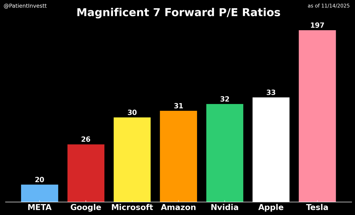 Magnificent 7s Forward PE Ratios: $META: 20x $GOOGL: 26x $MSFT: 30x $AMZN:  31x $NVDA: 32x $AAPL: 33x $TSLA: 197x