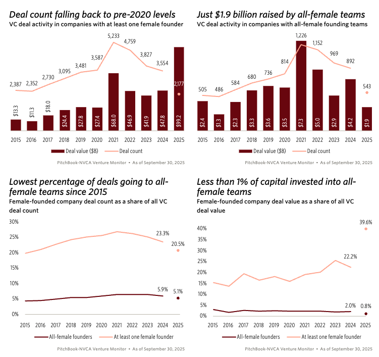 i know DEI and wokeism is shunned or whatever but actually looking at this data it's pretty dark the venture industry round-tripped any sort of progress made in funding female founders the past decade