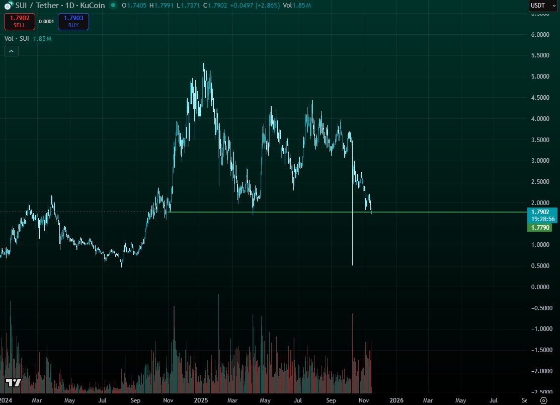XCanadianBearX's tweet photo. Long SUI/USDT
Average Entry: $1.789
Leverage: 2x
Target $2.00 https://t.co/VBjUbtlijS
