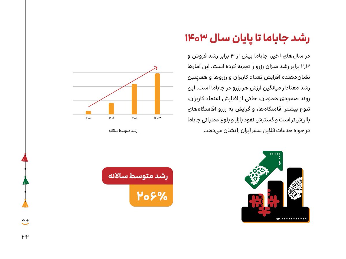 رشد متوسط ۲۰۶ درصدی جاباما طی ۳ سال گذشته

گزارش عملکرد سال ۱۴۰۳ جاباما در حالی منتشر شده که این پلتفرم اعلام کرده از سال ۱۴۰۰ تا ۱۴۰۳ در بخش فروش ۳ برابر و در بخش میزان رزرو نیز رشد ۲۰۶ برابری را تجربه کرده است.
<a href="/JabamaIr/">Jabama</a>