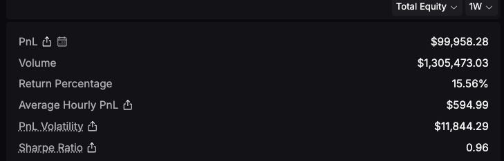 onchainquant's tweet image. lighter.xyz trading week in review PnL : +$99,958.28 for 74 points. 

Biased short on high emission coins. $SUI, $BERA.

Short pre-market tokens $MON and $MEGA point boost on low volume high volatile coins.

Biased towards longing $BTC, $HYPE on dips this upcoming…