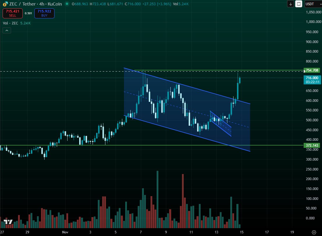 XCanadianBearX's tweet photo. this is a very risky one...carefull

Short ZECUSDT
Leverage: 5x
Average Entry: $661.62
Target is $500.00

i will short more if it goes higher, whatever goes up will come down... https://t.co/tzqUrGxFCH