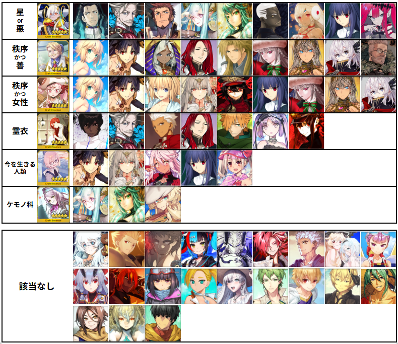 自分用にアーチャーの絆20％アップ礼装の対象サーヴァントをまとめてみ