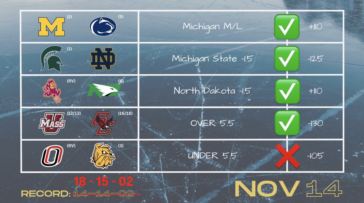 I still can’t believe the books were listing #2 Michigan as an underdog…against Penn State.

Easy board tonight, but a lot of y’all would rather sweat by the Basketball and Football lines.

College Hockey is the answer. 📝