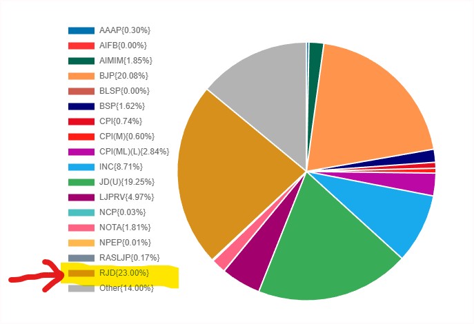 Starboy2079's tweet image. Some people are claiming that Yadav voters shifted to the BJP in the Bihar elections, but I believe this interpretation is completely incorrect.

If there is any community that voted overwhelmingly for one alliance, it is the Yadavs. Around 90% of Yadavs supported the MG, an even…