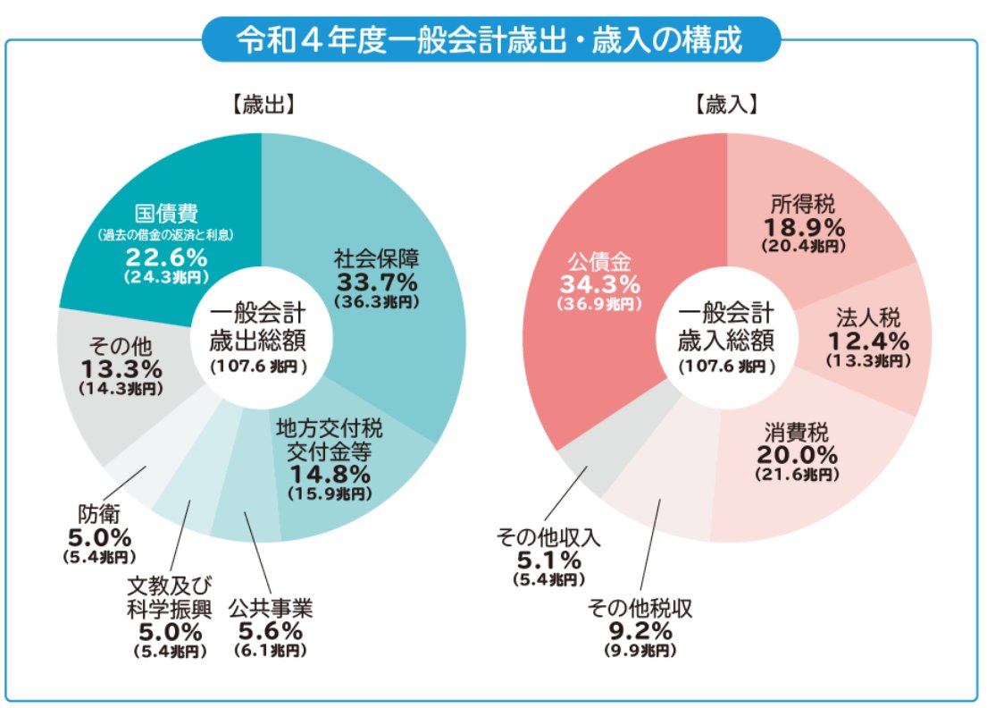 ”高所得世帯が低所得世帯を支えてる”って、無償化の財源が同世代内の納税額でもなく、おかしな議論。
負担しているとしても、例えば大学給付奨学金への税投入は2600億円、100兆超える歳出の中でミジンコみたいな割合。
責めるべきは歳出全般とか、世代間不均衡とかでは。