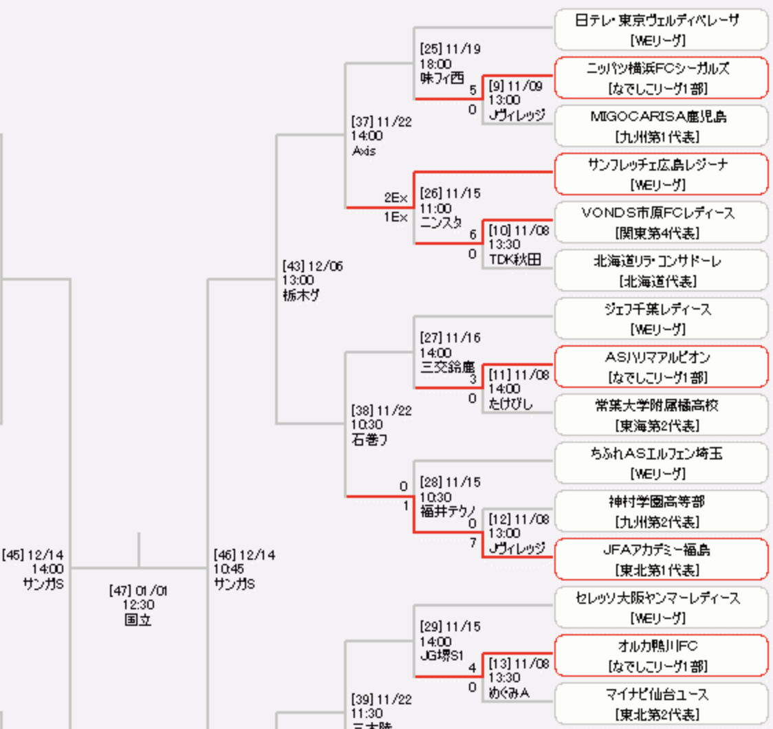 guide_tweet_'s tweet photo. PK戦突入直前でなんとか勝利😅一発勝負のカップ戦ならではの展開で。優先事項は次へ進む事だと個人的に思いますので。内容はさておいて。鳥取行き自体は仮確定。男子サンフレ天皇杯の決勝進出次第。ベレーザか、横浜か🧐

#サンフレッチェ広島レジーナ 
#sanfrecce 
#サンフレッチェ広島 https://t.co/5rfX3BWraq