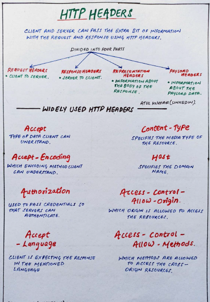 aastha_mhaske's tweet image. 🚀 𝗥𝗘𝗦𝗧 𝗔𝗣𝗜 𝗡𝗼𝘁𝗲𝘀 (𝗛𝗮𝗻𝗱𝘄𝗿𝗶𝘁𝘁𝗲𝗻 𝗣𝗗𝗙)

Learn everything about REST API — JSON, CRUD, Endpoints, Auth &amp;amp; more. Perfect for interview prep &amp;amp; backend mastery! 💻

📘 FREE for the first 500 people!

1️⃣ Like &amp;amp; Repost
2️⃣ Comment “API”
3️⃣ Follow (so I can DM you)…