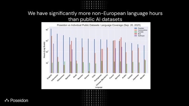 web3_assest's tweet image. How Poseidon Built a Massive Global Audio Dataset in Just Two Weeks ↴ 

➭ Poseidon pulled off something impressive in a very short time. In only two weeks, they collected more than 34k hours of audio from over 405k contributors around the world. That scale matters because…