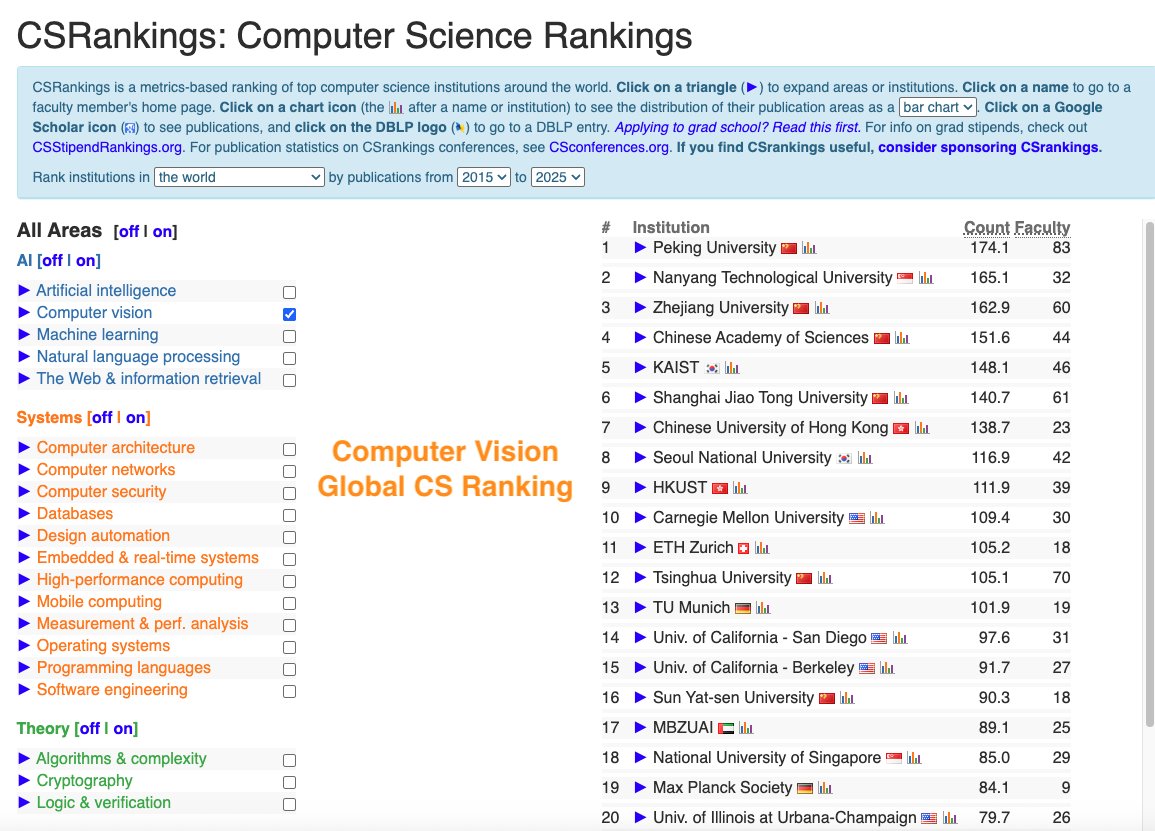 ai_impact_rank's tweet image. CSRankings counts publication in top conferences to rank professors/universities. But this encourages  researchers to pursue quantity rather than quality.

We propose impactrank.org, a new university ranking system that tries to measure quality instead of quantity of…