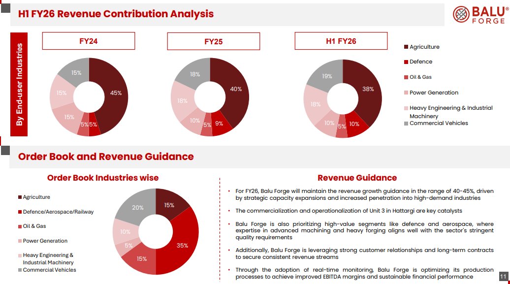 shiladitya4u's tweet image. Balu Forge: Strong Q2 results
Revenue up 34%, EBITDA up 27%, PAT up 35%
-------
Guidance re-iterated: 40-45% revenue growth for FY26, implies H2FY26 growth of &amp;gt;45%
Massive Capex going on, to complete in Fy27
Diversifying into aerospace, defence, Oil&amp;amp; Gas, industrials

#baluforge