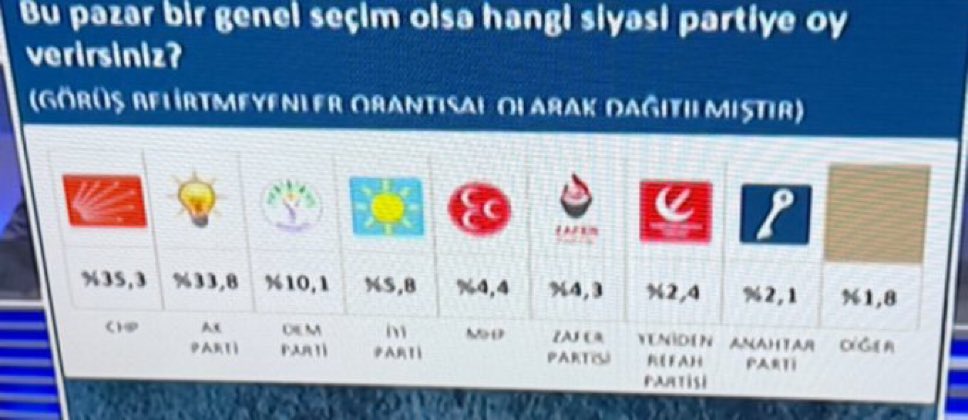 ARAŞTIRMA | Genel seçim anketi:

%35,3 CHP
%33,8 AKP
%10,1   DEM
%5,8    İYİP
%4,4   MHP
%4,3   ZP
%2,4   YRP
%2,1    AP

(SONAR Araştırma)
