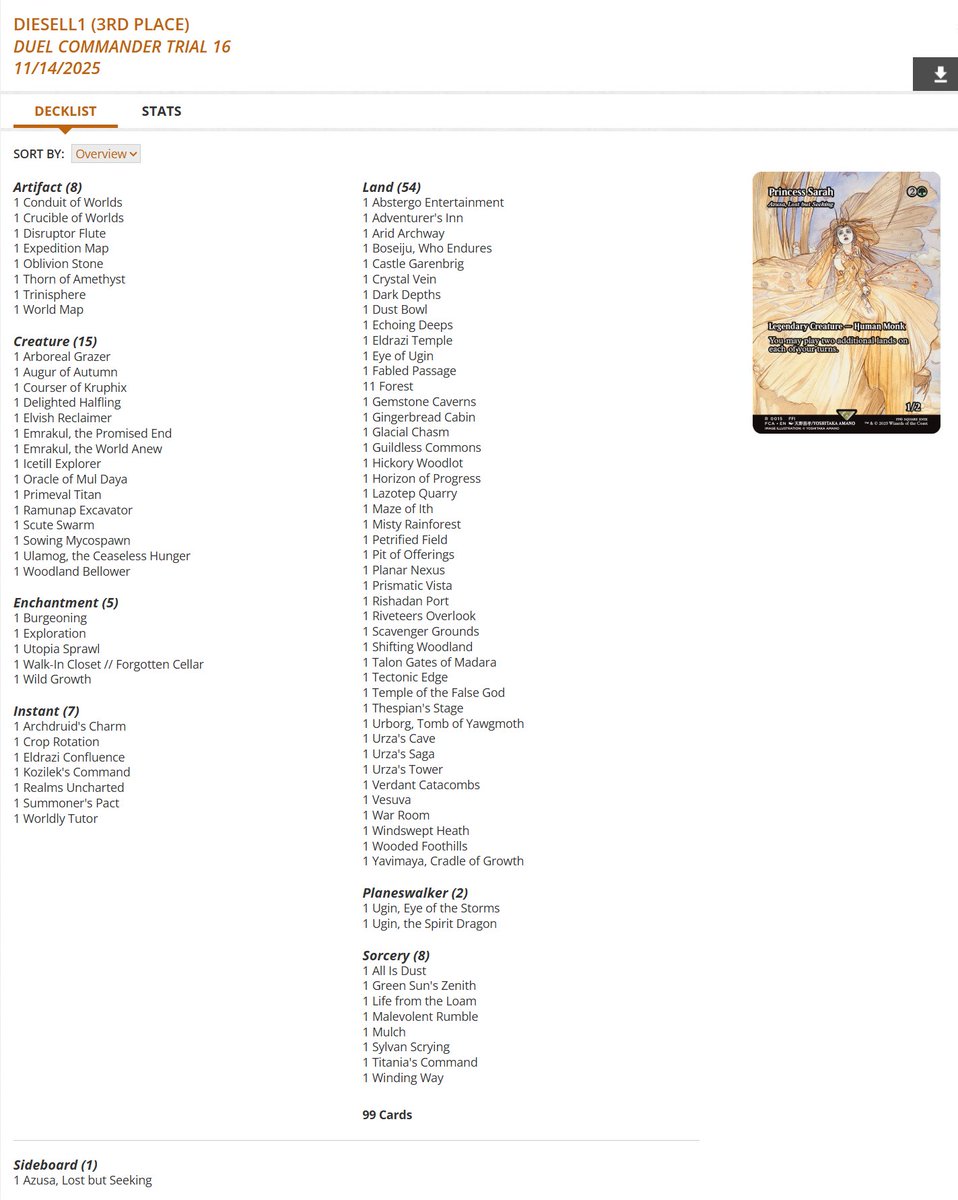 fireshoes's tweet photo. Duel Commander Trial Top 8 decklists for Friday, Nov 14 (16 players) #mtg #mtgDC

Scions of the Ur-Spider with the win! 🕷️🏆

Cloud, Midgar Mercenary in 2nd and 7th ⚔️⚔️

Azusa, Lost but Seeking gets 3rd 🧭

Phelia, Exuberant Shepherd finished 4th 🐶 https://t.co/aT9uc60hGq