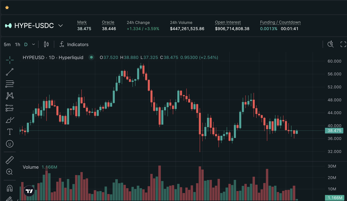 chiarapromos's tweet image. $HYPE is launching perpetual contracts for NVDA, TSLA, and SpaceX via HIP-3, with 24-hour trading volume continuing to grow and perpetual trading volume reaching tens of billions. However, this has also cast a shadow over allegations of manipulation.
#HYPE #Hyperliquid #Crypto
