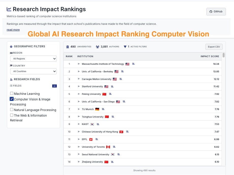 ai_impact_rank's tweet image. CSRankings counts publication in top conferences to rank professors/universities. But this encourages  researchers to pursue quantity rather than quality.

We propose impactrank.org, a new university ranking system that tries to measure quality instead of quantity of…