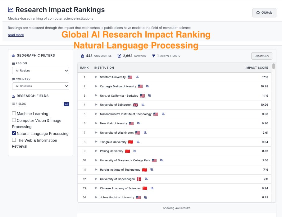 ai_impact_rank's tweet image. CSRankings counts publication in top conferences to rank professors/universities. But this encourages  researchers to pursue quantity rather than quality.

We propose impactrank.org, a new university ranking system that tries to measure quality instead of quantity of…