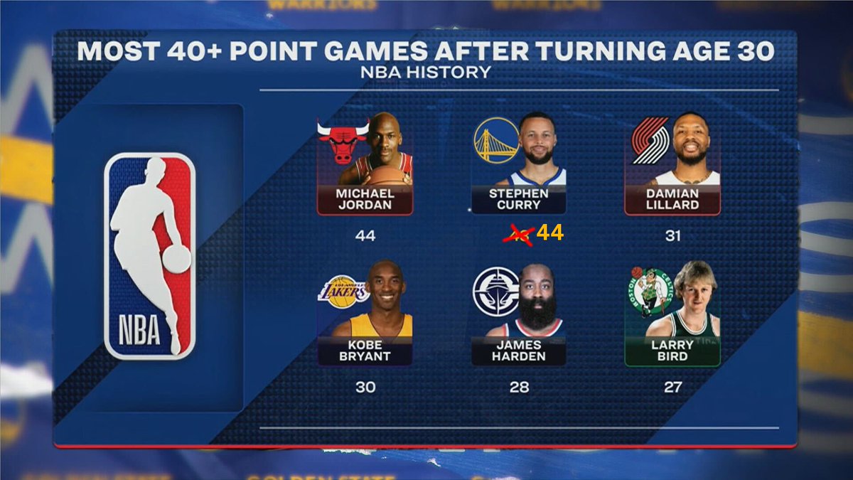 NBAdoPovo's tweet image. ACONTECEU 

Stephen Curry acaba de empatar com Michael Jordan como os jogadores acima dos 30 anos com mais jogos de 40 pontos na HISTÓRIA DA NBA 

apenas