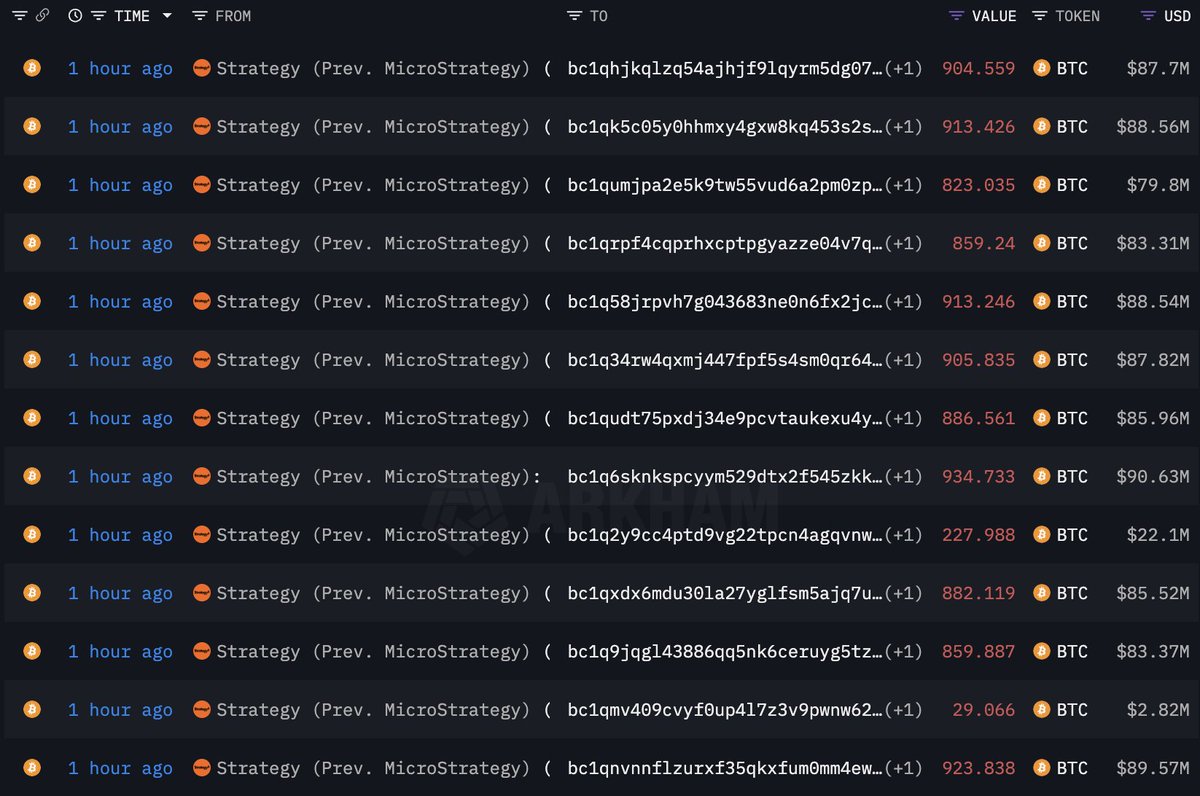 cryptotalemedia's tweet photo. 🚨 .@Strategy transferred 58,915 $BTC (worth $5.77 billion) to new wallets today, a move analysts suggest is likely related to custody reorganization or security management.
Explore More👉 https://t.co/tIYrBQf9rU
#Bitcoin #CryptoNews #WhaleAlert #CryptoTale