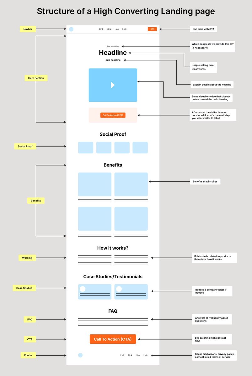 UiSavior's tweet image. Unlock the secrets of a high-converting landing page! 🚀