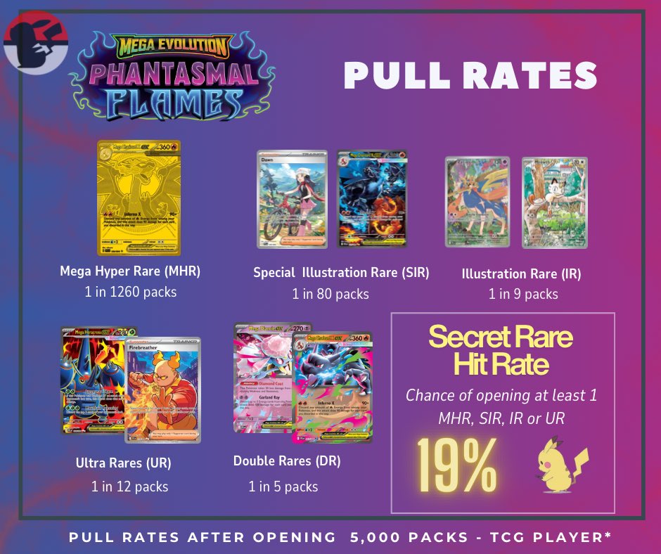Phantasmal Flames Pull Rates!  ✅

Pretty much in line with the previous set (Mega Evolution) except the Special Illustration Rares are a lot easier to pull. 

*Credit: <a href="/TCGplayer/">TCGplayer</a> for pulling the data together