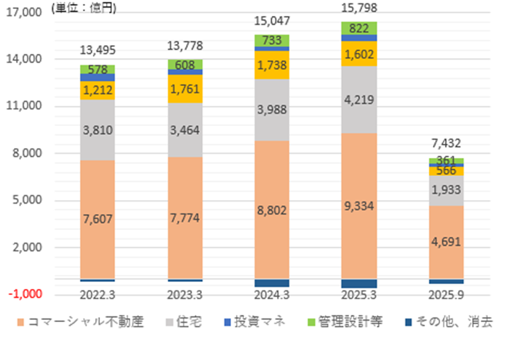 Dotti781's tweet photo. 三菱地所の2025年4月～9月（6ヶ月）の連結決算。収益を前4期（各期1年間）と比較。
主力のオフィス賃貸が好調で、2025年9月末時点の空室率が2.86%なのでほぼ満室。
マンション販売も粗利率が35.3%とかなり高いです。

決算:三菱地所の純利益16％増、4〜9月　-https://t.co/YWgkvUzqBB https://t.co/0ok3YeV6vt