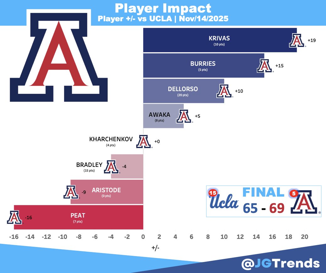 Player Impact <a href="/ArizonaMBB/">Arizona Basketball</a>