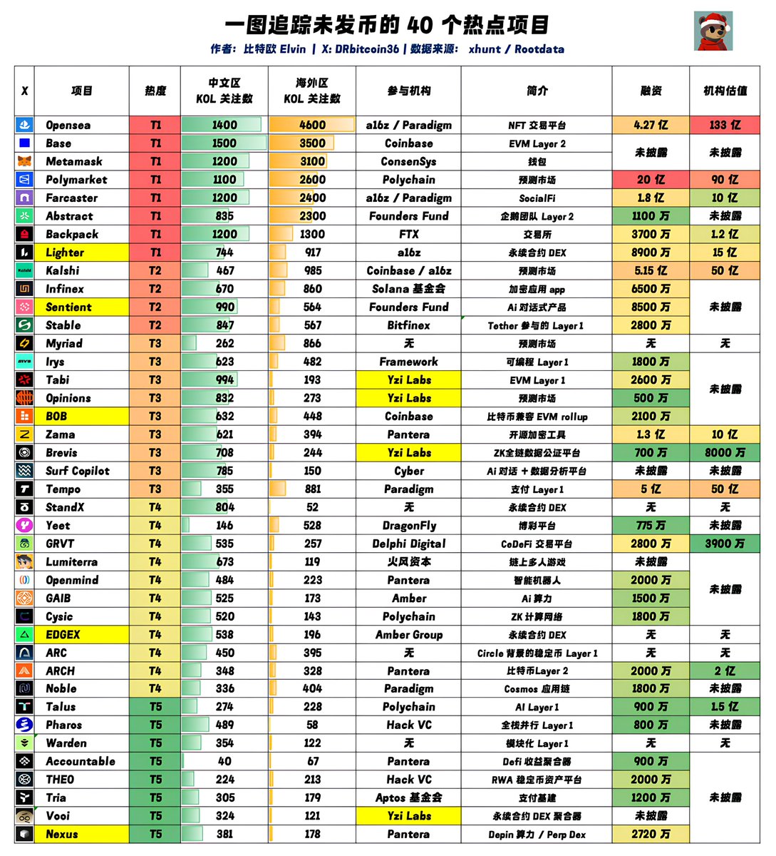 DRbitcoin36's tweet image. 一图追踪未发币的 40 个热点项目（第 3 集）
删除了已发币的 Canton、KiteAI、Pieverse、Allora，新增 Nexus。整理了最近动作比较大的 6 个项目：
• @Lighter_xyz ：上周 Founders Funds 给他们领投了 6800w ，机构估值 15 亿。消息放出的隔天，日交易量破了 110 亿，比特欧给他们升到了 T1 级别。…