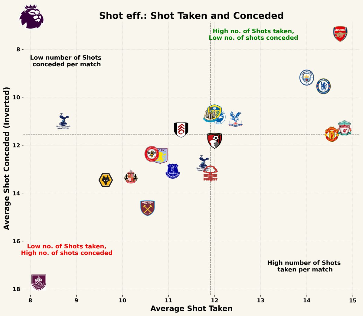DataAnalyticEPL's tweet image. 👉Average Number of Shots Taken and Conceded for the teams in English Premier League 2025-2026. UPDATED after Gameweek 11.