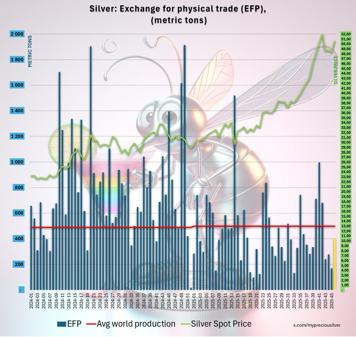 Weekly silver chart: Exchange for Physical (EFP), Comex -&gt; LBMA.

🚨 The EFP volume this week was 2594 contracts, equal to 403 metric tons.

How much of the EFP trading that will be delivered is hard to tell, normally it is just a low percentage. The name “Exchange for Physical”