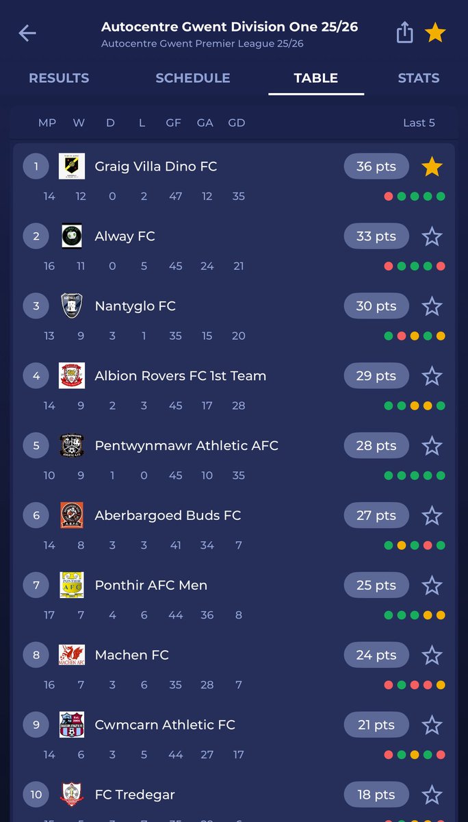 The firsts secure a big three points in tough conditions under the lights at Ebbw Vale. 

Goals from Tobi and Lewis put us two up  before Tredegar deservedly pulled one back before a debut goal from Lucas sealed the win. Well done lads. 💛🖤