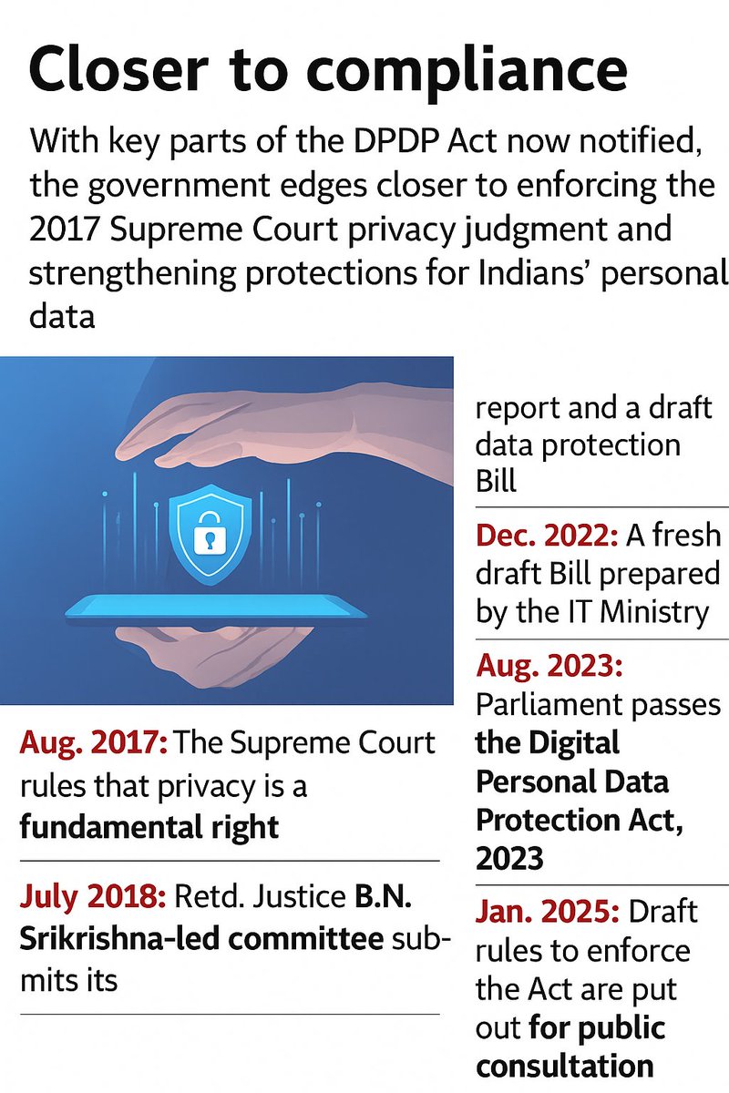 UpscNotes's tweet image. 🔐 Data Privacy Gets Stronger in India!

upscexamnotes.com/upsc-article.p…

The government has notified major parts of the DPDP Act 2023, a law designed to protect your personal data from misuse and ensure responsible digital practices.

A big step towards a safer digital future!

#DPDPAct…