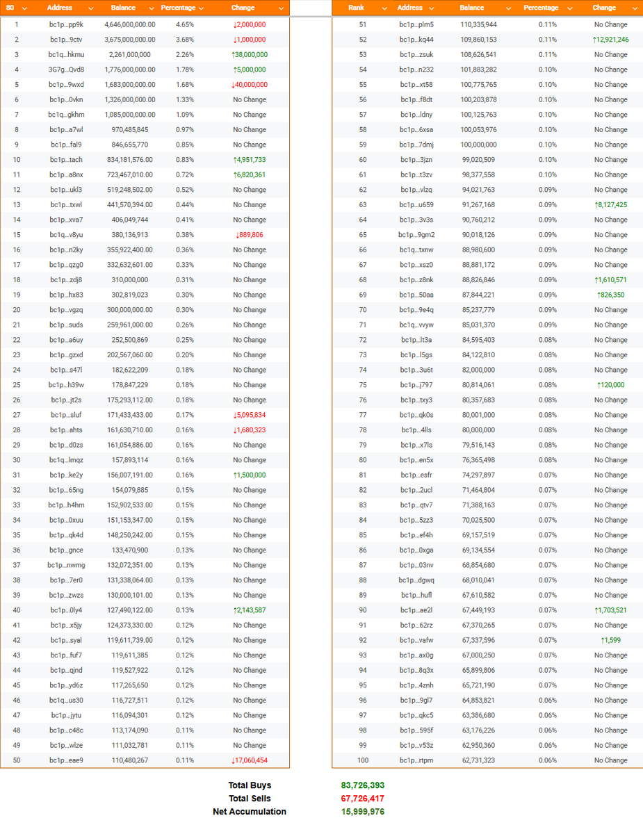 RaphTurcios's tweet photo. $DOG  Top 100 Wallets Daily Activity

November 14

Total Buys: +83,726,393
Total Sells: -67,726,417
Net Accumulation: +15,999,976 https://t.co/stw9bGfgVM