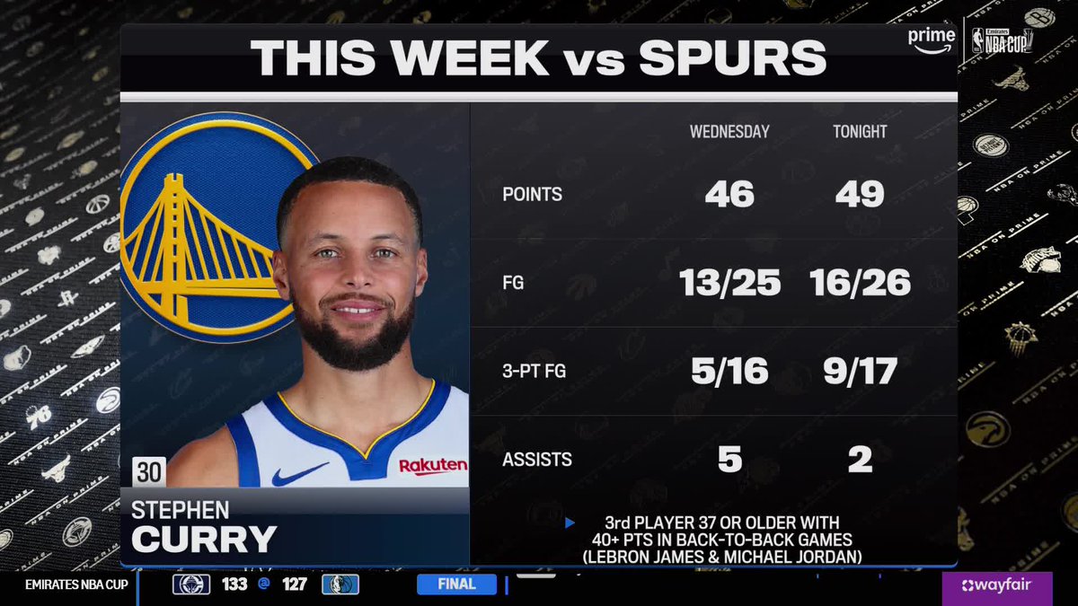The only players aged 37 or older with back-to-back 40+ point games:

▪ Steph Curry
▪ LeBron James
▪ Michael Jordan

#NBAonPrime