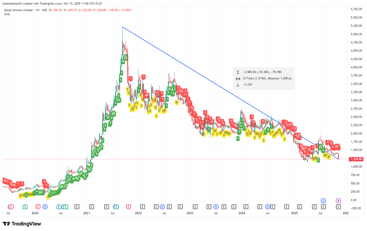 Lokesh_sethia17's tweet photo. Balaji Amines: From ₹5,200 to ₹1,228. A 76% fall since the 2021 euphoria.
Retail mantra: Buying is easy, selling is strategy.
Don’t average blindly—know your exit zones, not just entry points.

#SRWealthResearch #MarketWisdom #BalajiAmines #RetailReality https://t.co/seXYOnSdhK