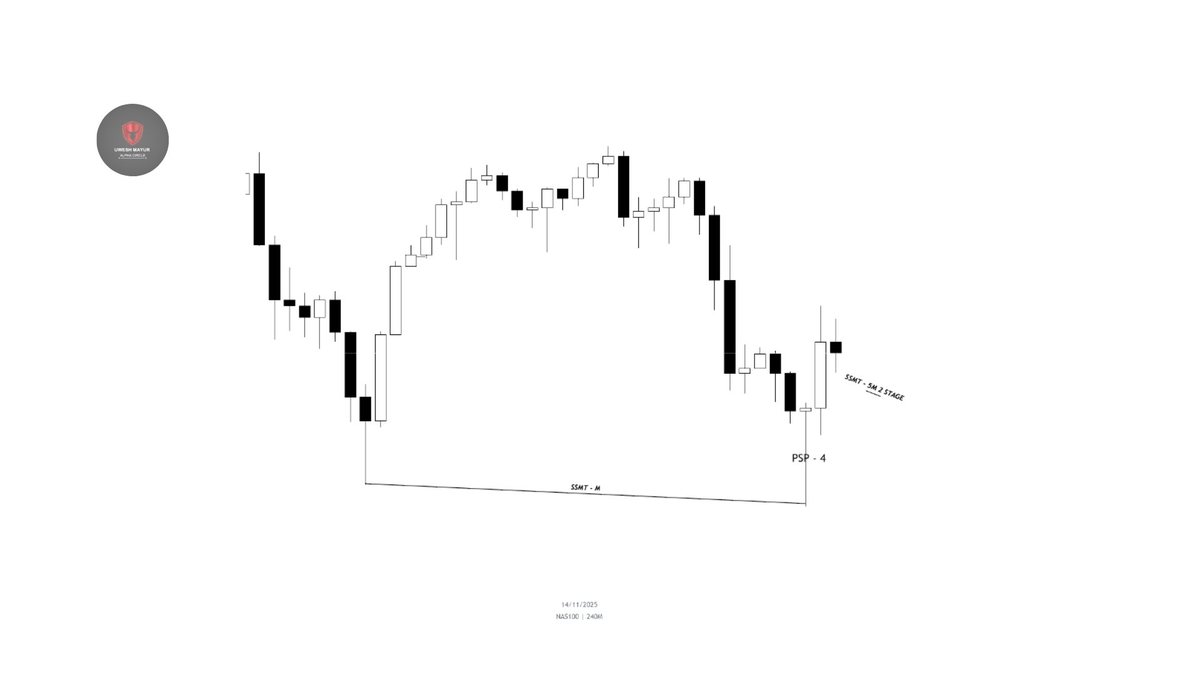MONTHLY SSMT -  4HR PSP AND 5M 2 STAGE SSMT BUT WAIT FOR WEEKLY OR DAILY SSMT NAS100 -