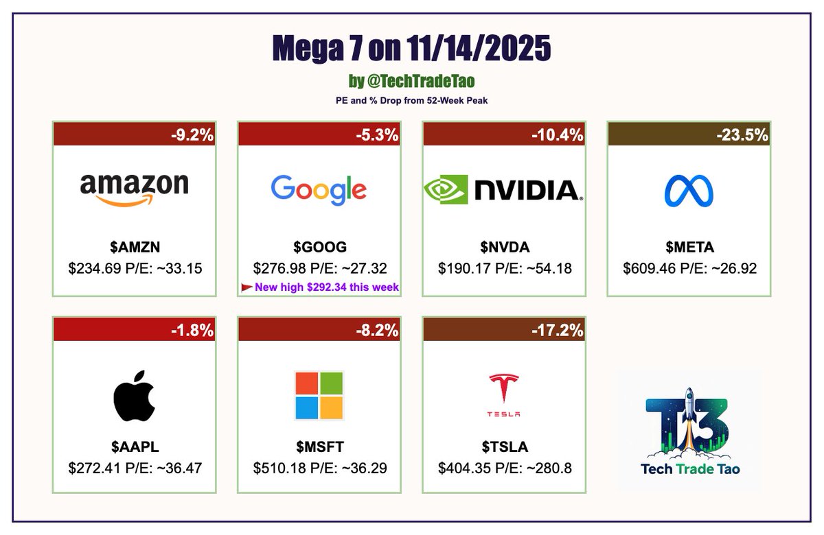 TechTradeTao's tweet image. Mega 7 Performance 
$AMZN $GOOG $NVDA $META $AAPL $MSFT $TSLA