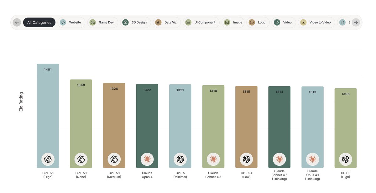 grx_xce's tweet image. I stand corrected - crazy what a difference one month of work can make. 

Congrats to the @OpenAI team for GPT 5.1 - it is now #1 overall on designarena.ai.