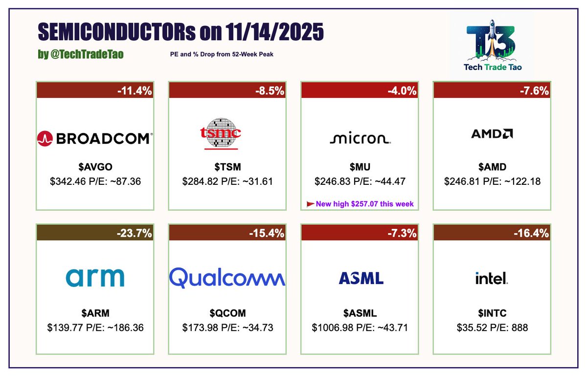 TechTradeTao's tweet image. Semiconductors Performance 
$AVGO $TSM $MU $AMD $ARM $QCOM $ASML $INTC